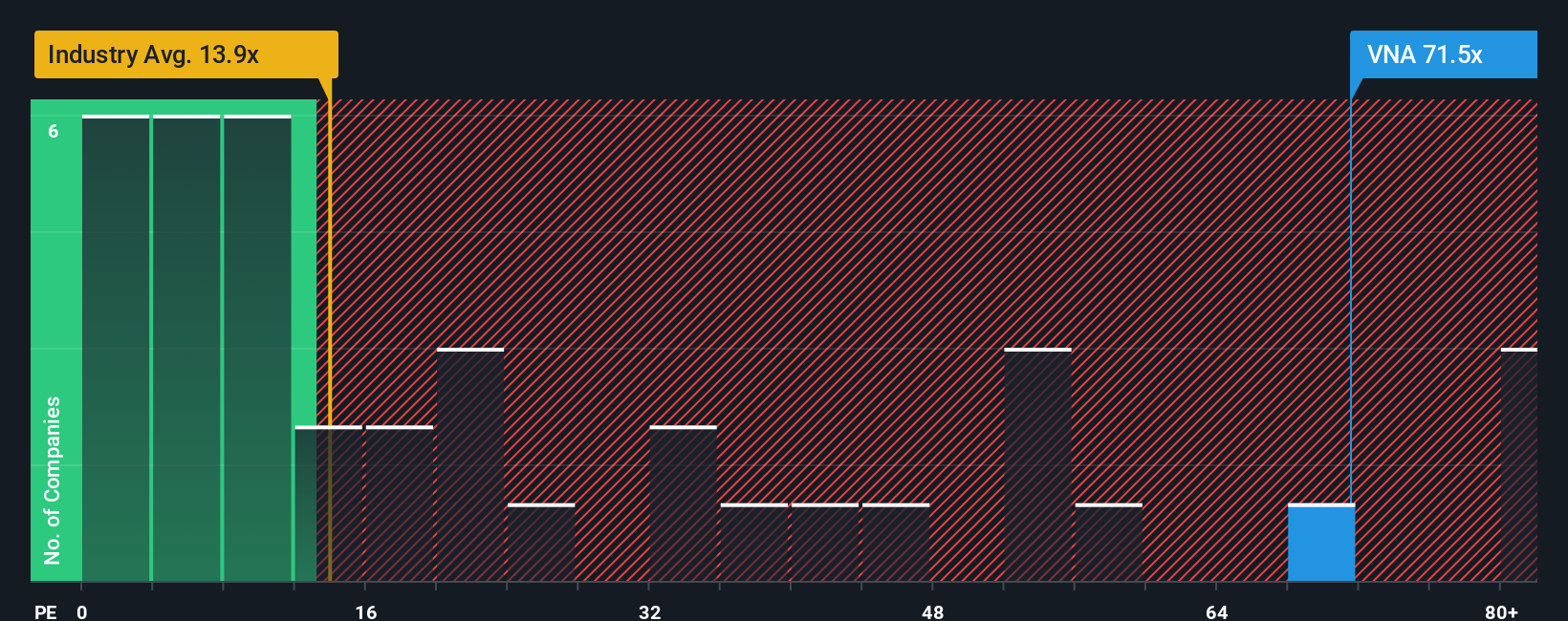 XTRA:VNA PE Ratio as at Sep 2025