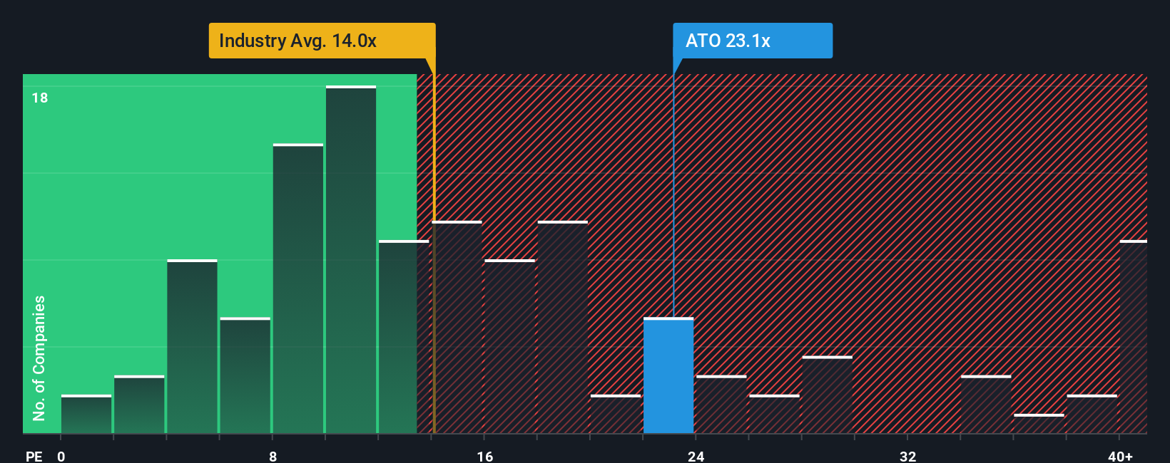 NYSE:ATO PE Ratio as at Dec 2025