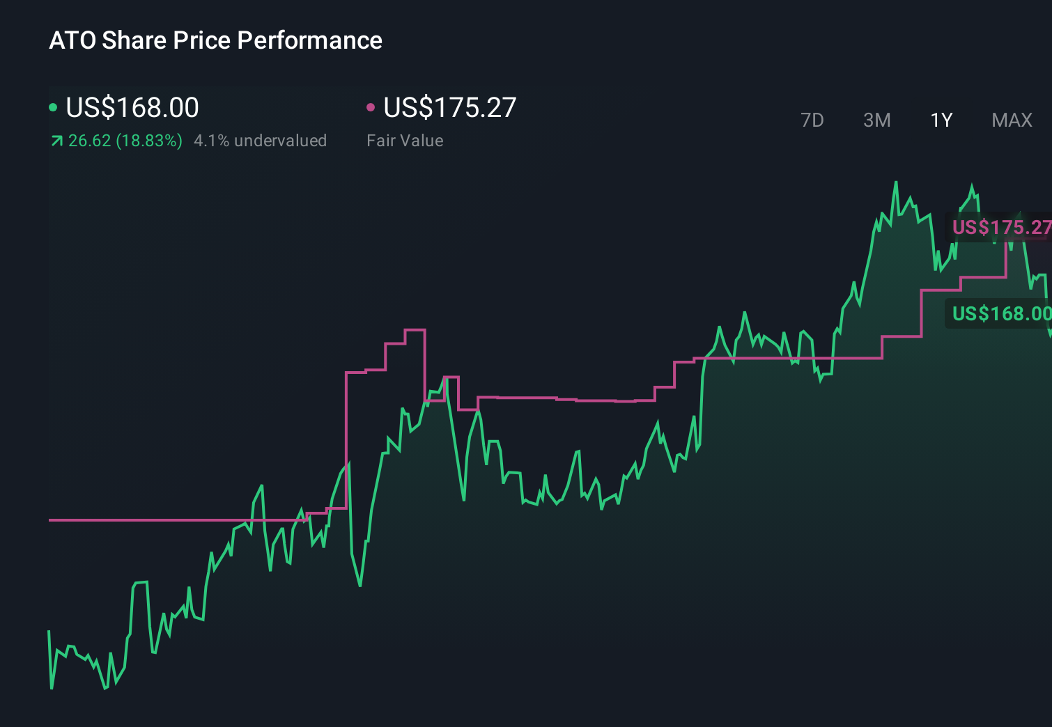 ATO 1-Year Stock Price Chart
