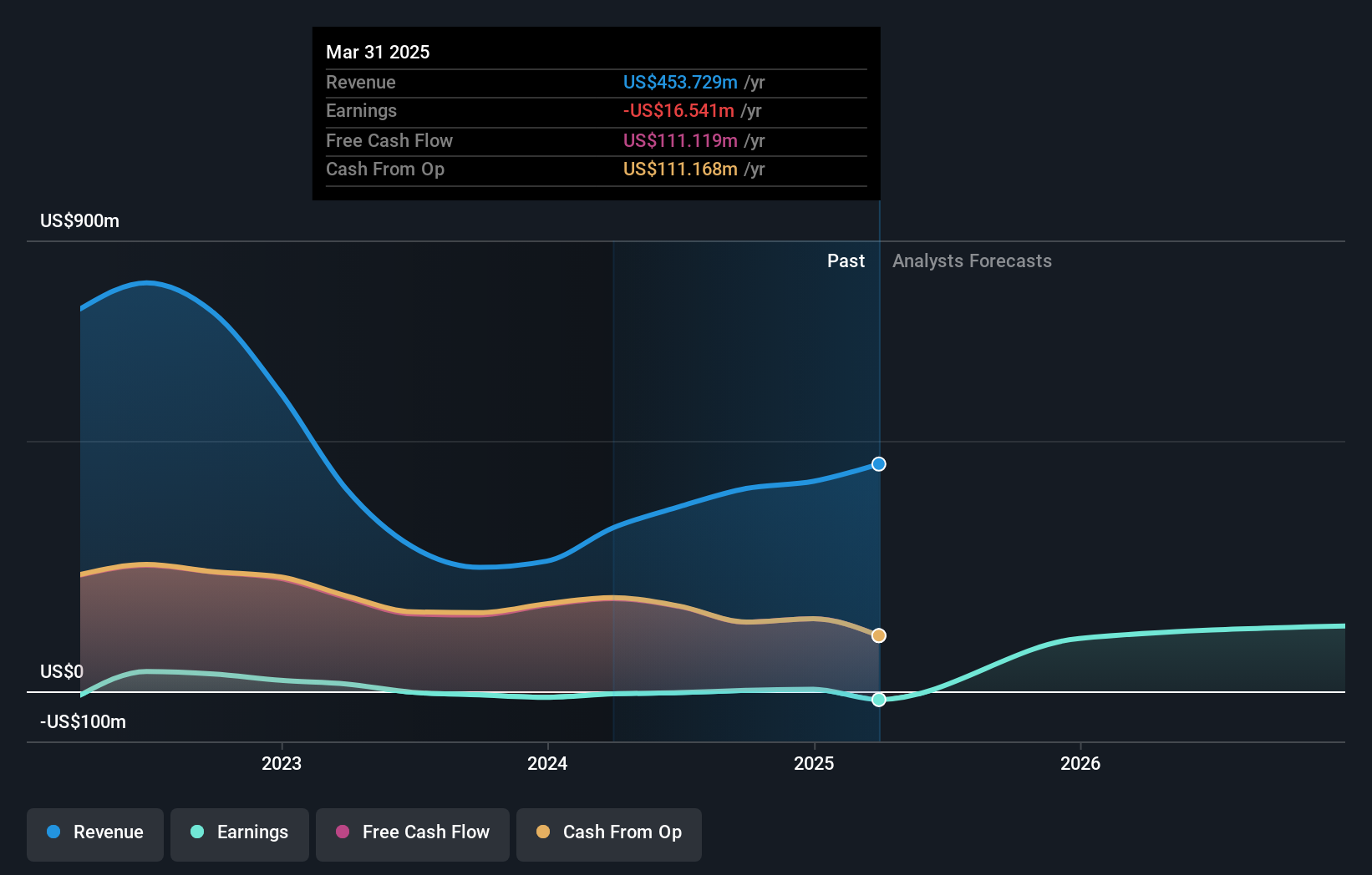 NYSE:BRDG Earnings and Revenue Growth as at Jun 2024