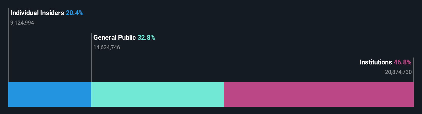 NYSE:BRDG Ownership Breakdown as at Oct 2024