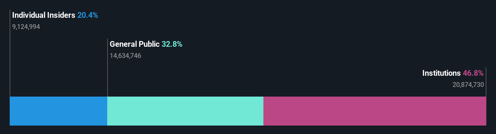 NYSE:BRDG Ownership Breakdown as at Sep 2024