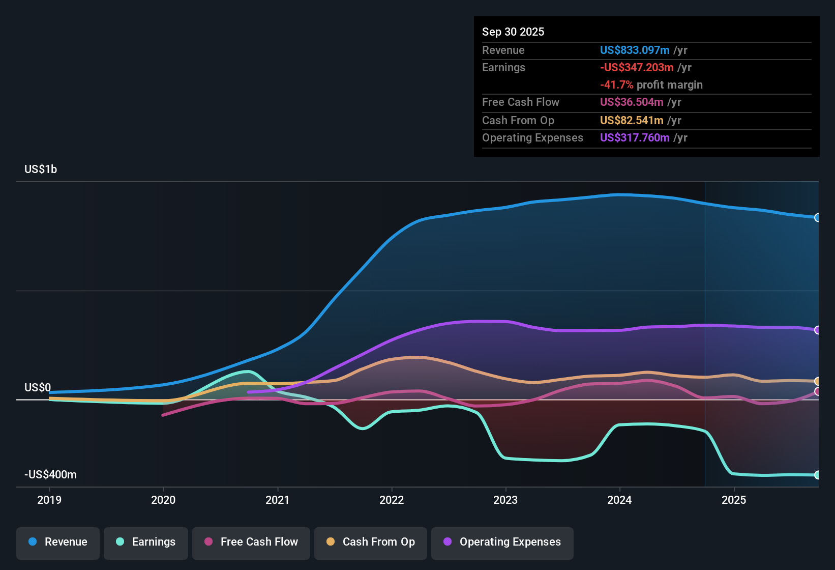 NEOE:VRNO Earnings & Revenue History as at Oct 2025