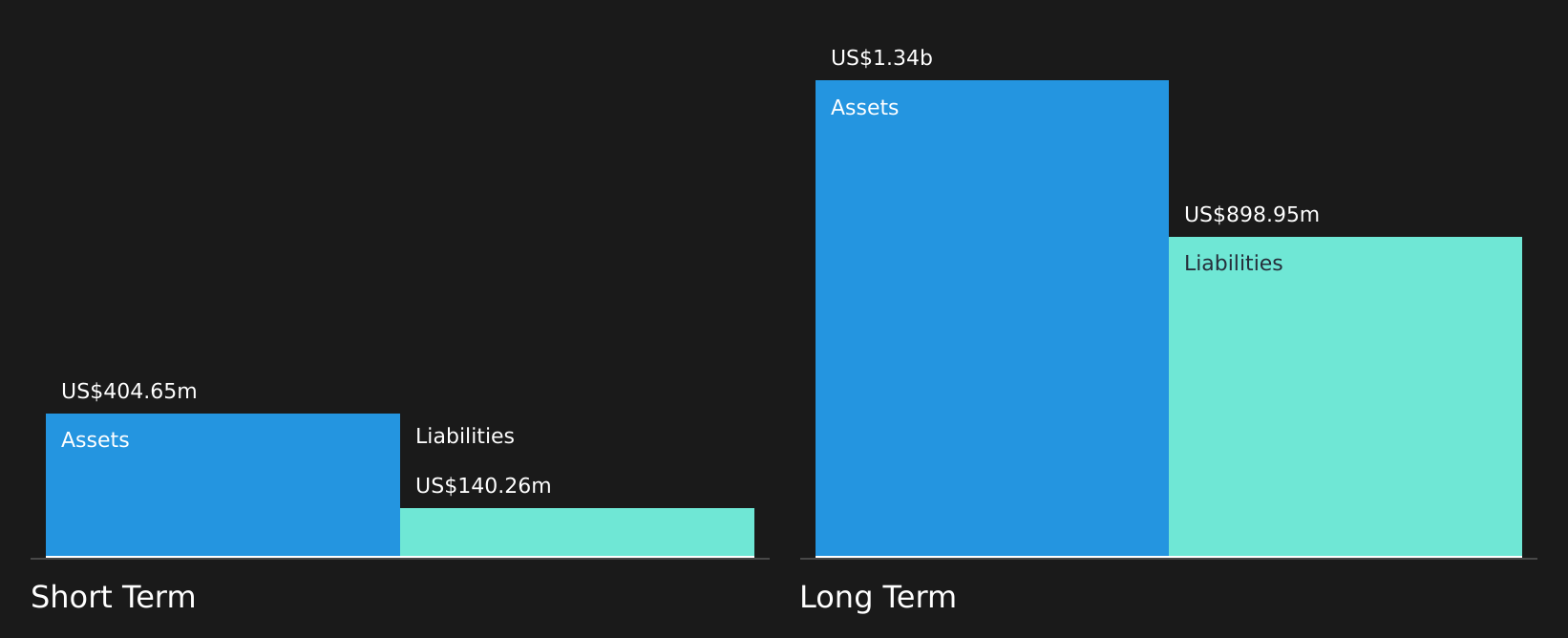 NEOE:VRNO Financial Position Analysis as at Nov 2025
