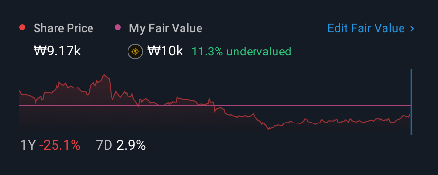 KOSE:A009900 1 Year Share Price vs Fair Value