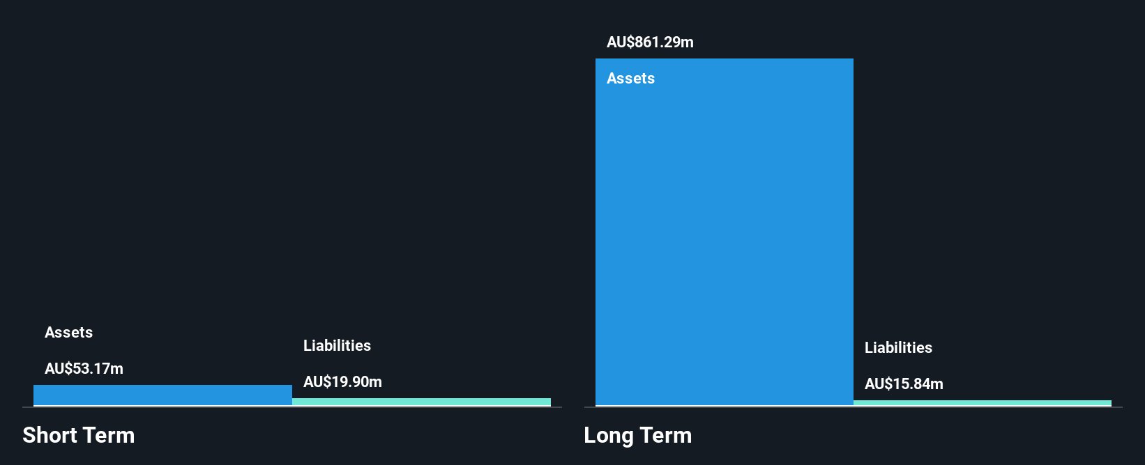 ASX:DJW Financial Position Analysis as at Oct 2024