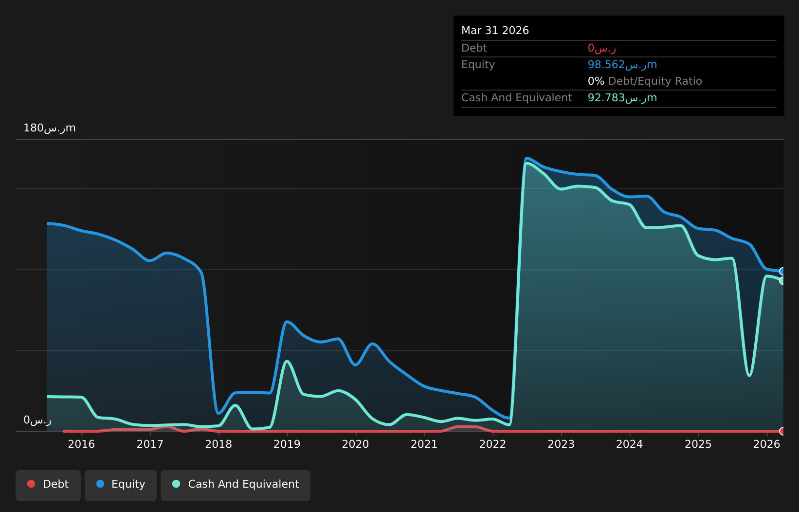 SASE:4140 Debt to Equity History and Analysis as at May 2026