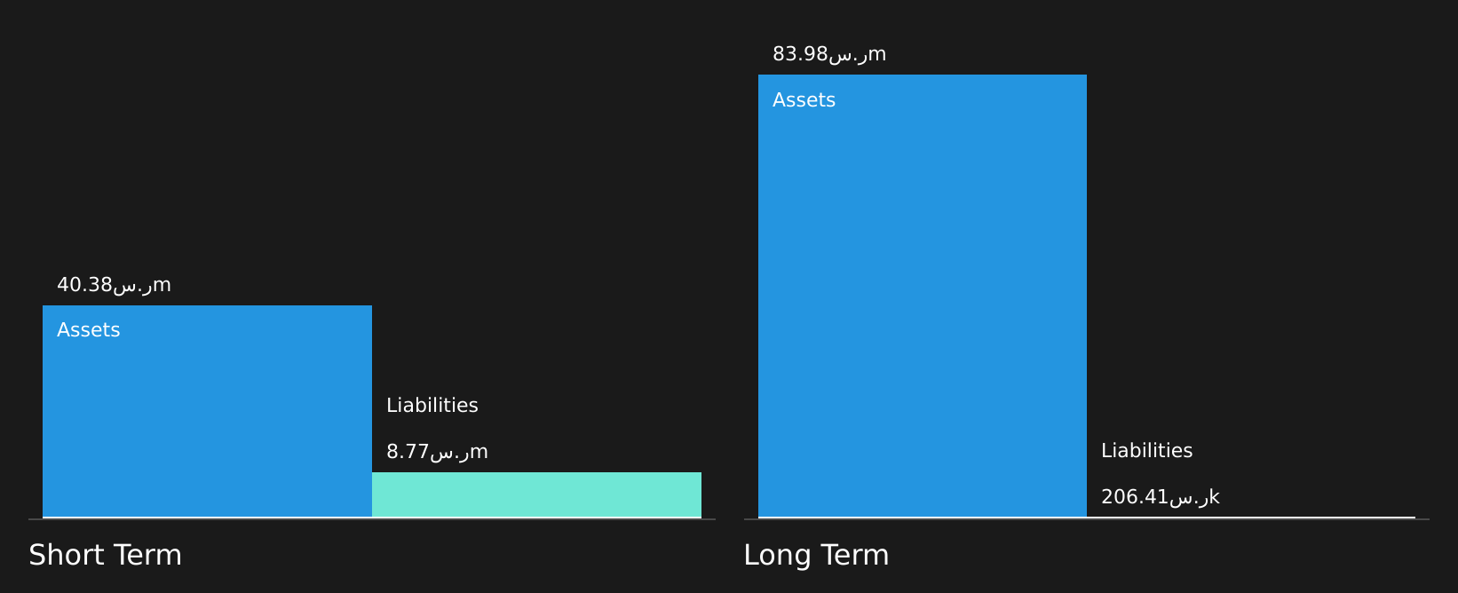 SASE:4140 Financial Position Analysis as at Apr 2026
