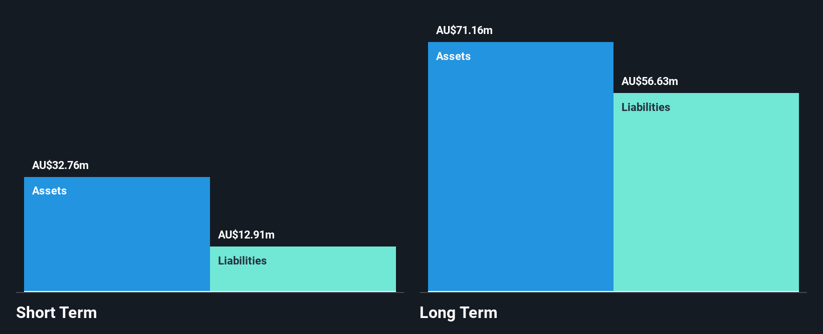 ASX:CTP Financial Position Analysis as at Feb 2025