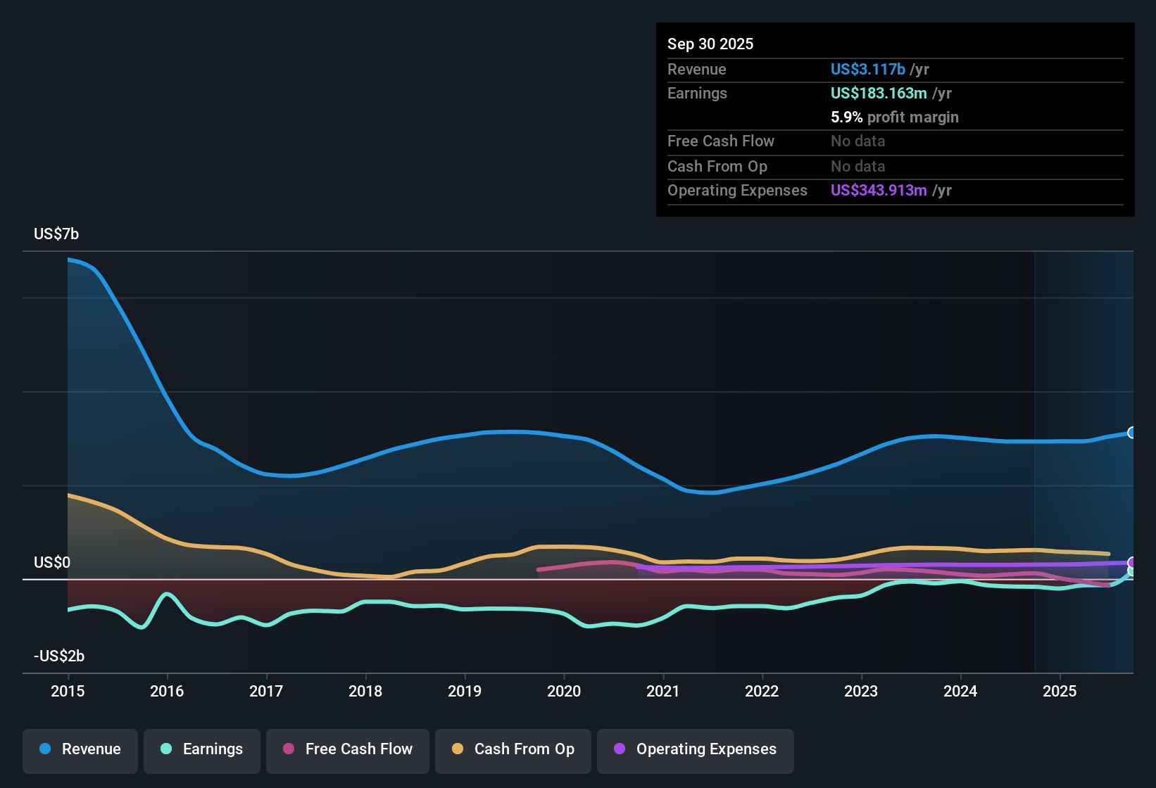 NYSE:NBR Earnings & Revenue History as at Oct 2025