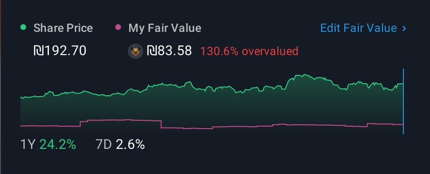 TASE:VILR 1 Year Share Price vs Fair Value