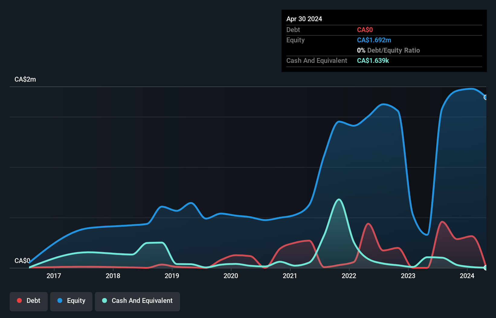 CNSX:UBQ Debt to Equity History and Analysis as at Nov 2024