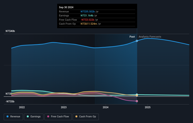 TWSE:2103 Earnings and Revenue Growth as at Feb 2025