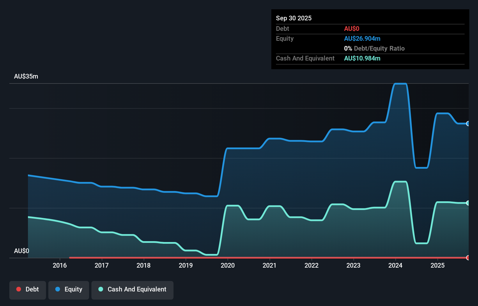 ASX:LCY Debt to Equity History and Analysis as at Dec 2025