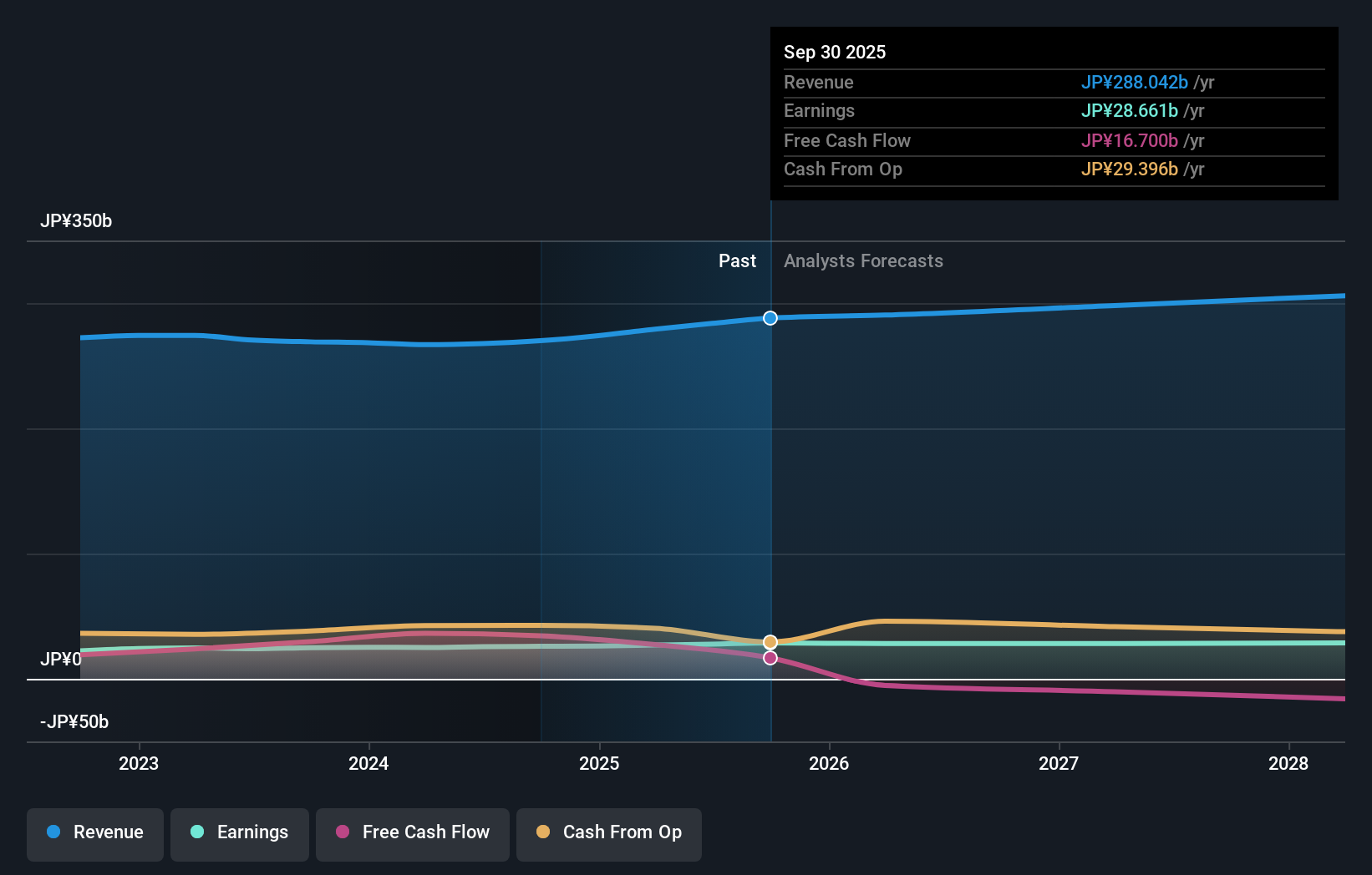 TSE:9364 Earnings & Revenue Growth as at Nov 2025
