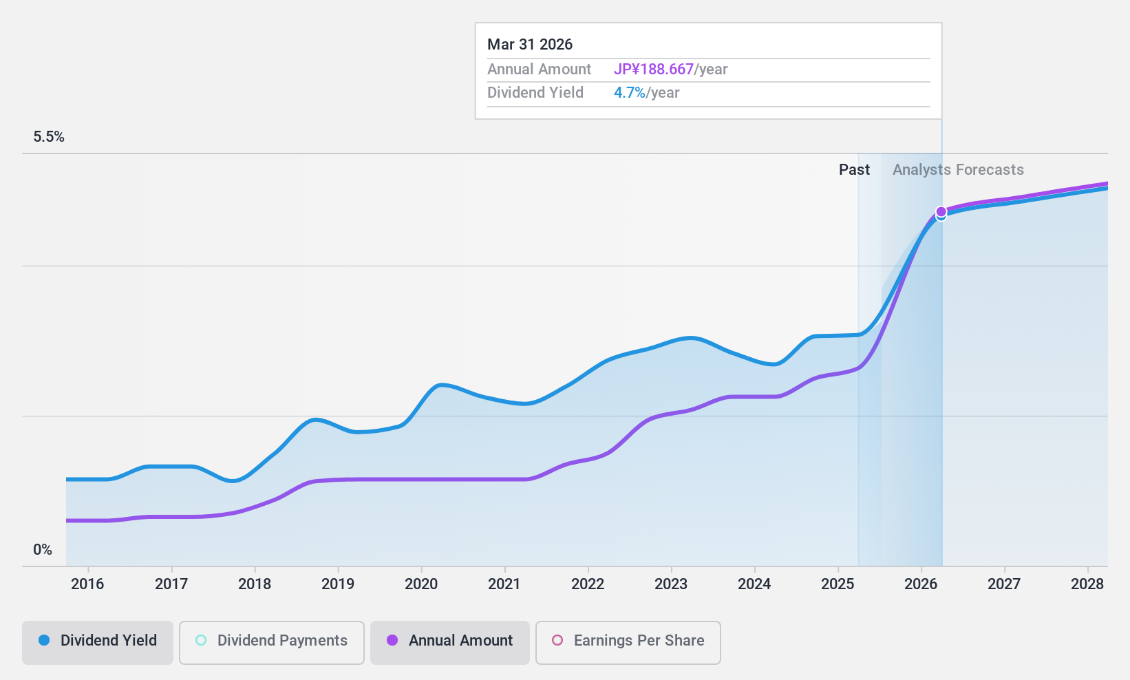 TSE:9364 Dividend History as at Feb 2025