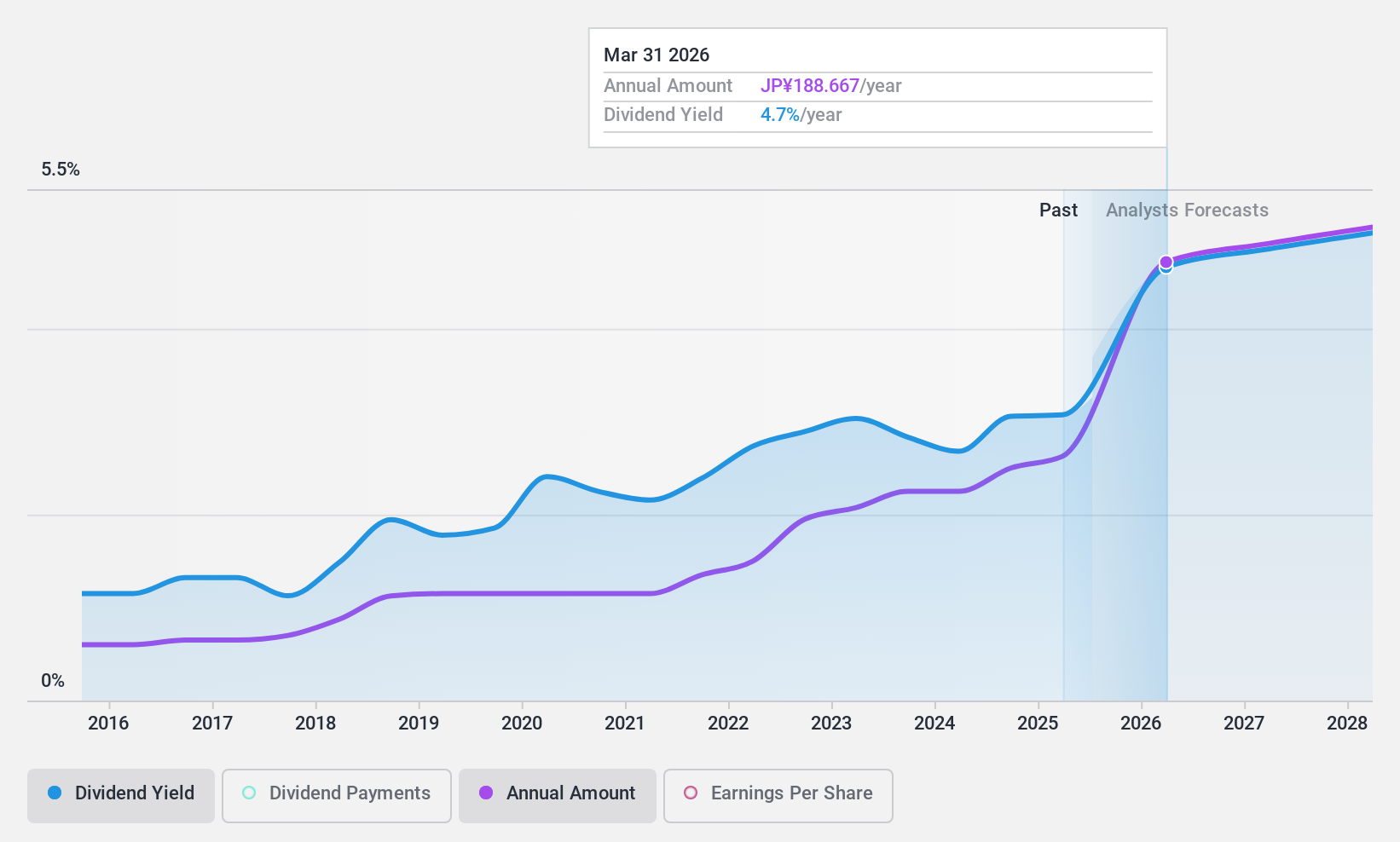 TSE:9364 Dividend History as at Nov 2024