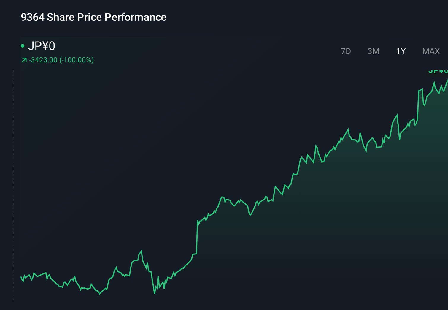TSE:9364 1-Year Stock Price Chart