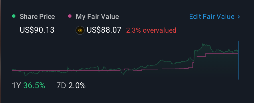 NasdaqGS:EBAY 1 Year Share Price vs Fair Value