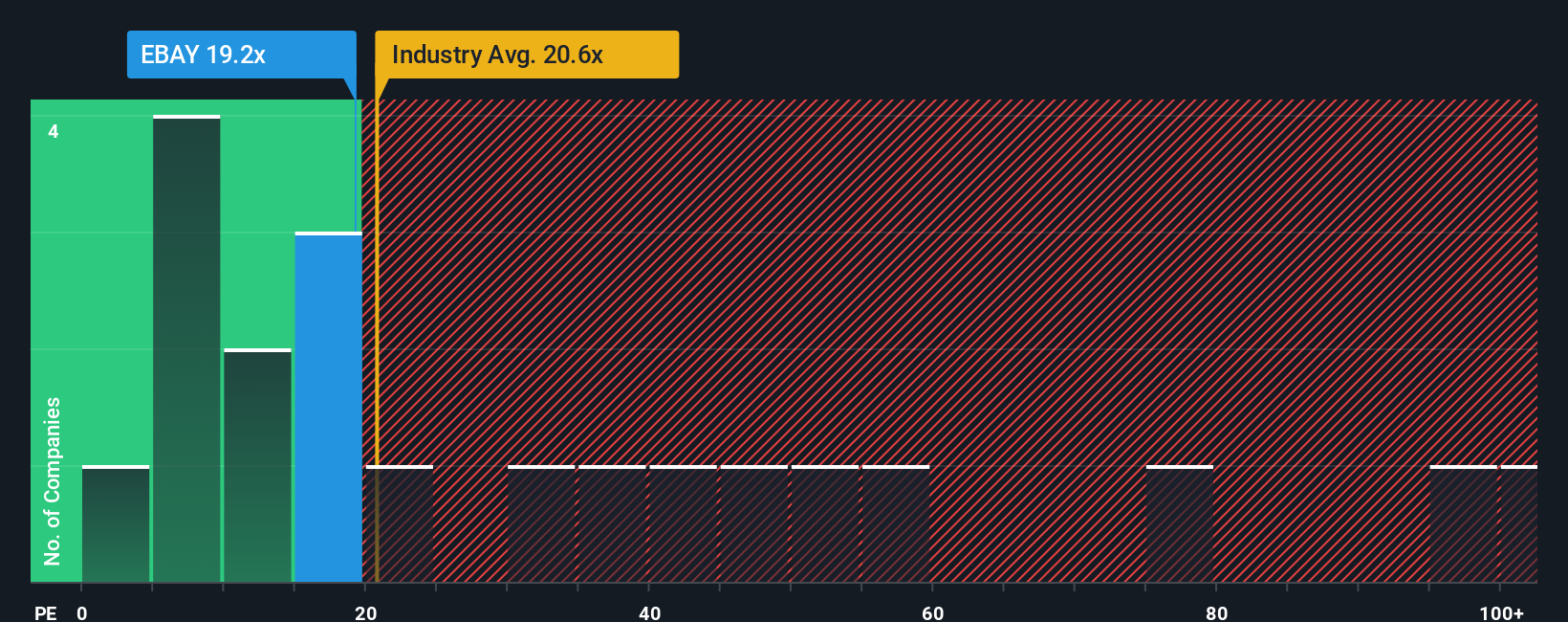 NasdaqGS:EBAY PE Ratio as at Oct 2025