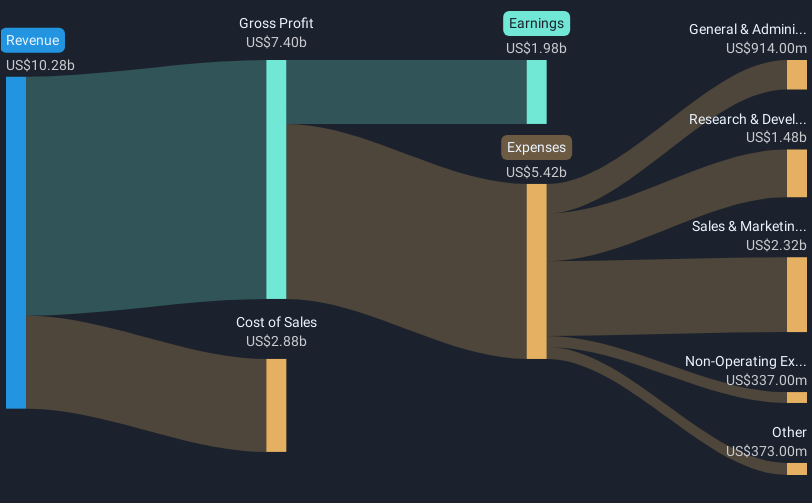 NasdaqGS:EBAY Revenue & Expenses Breakdown as at Feb 2025