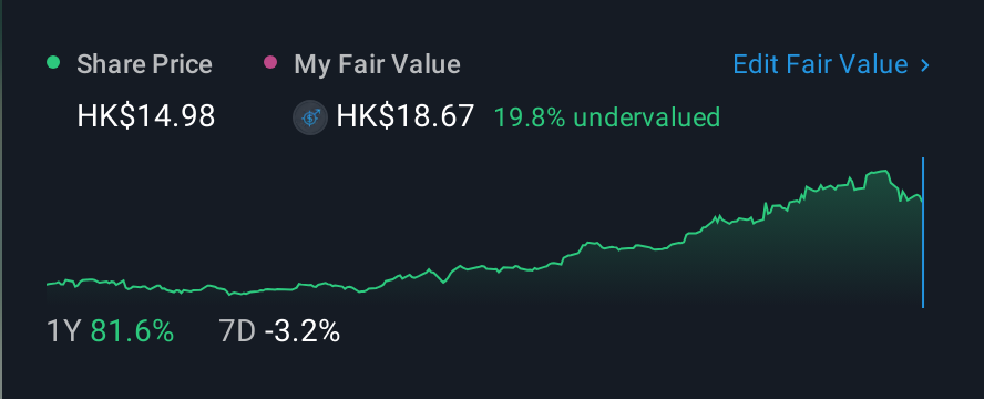 SEHK:1681 1 Year Share Price vs Fair Value