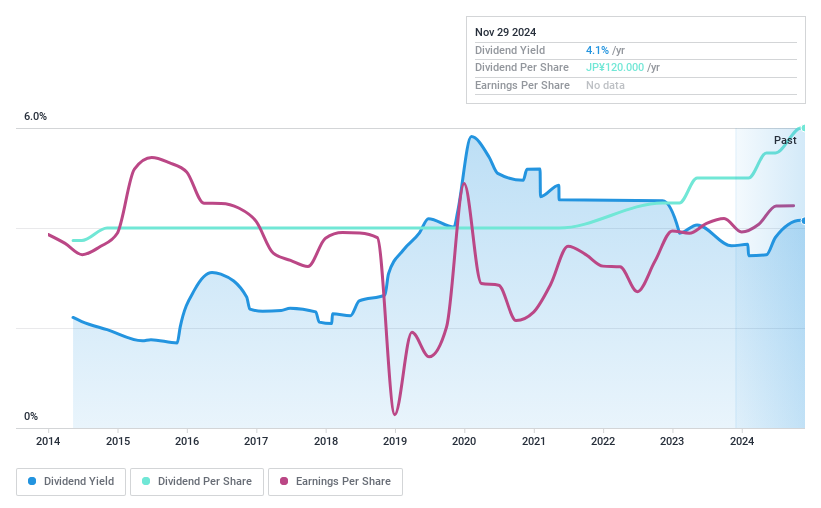 TSE:8336 Dividend History as at Mar 2025