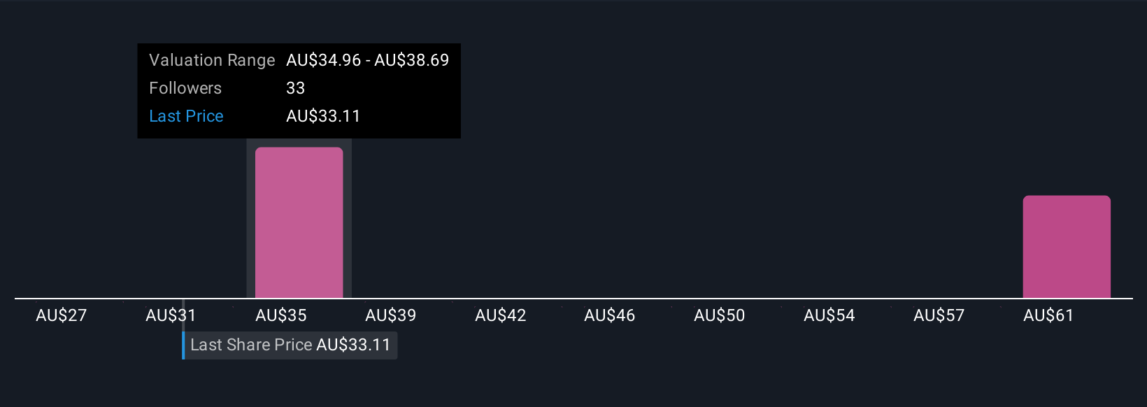 ASX:JHX Community Fair Values as at Oct 2025