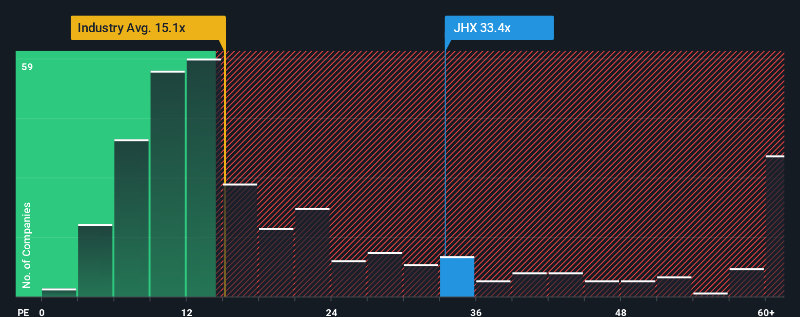 ASX:JHX PE Ratio as at Oct 2025