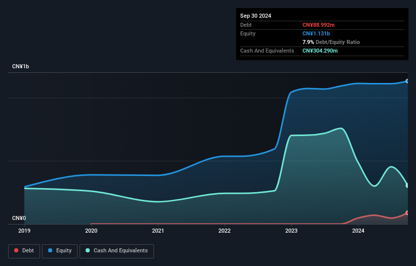 SZSE:001256 Debt to Equity as at Feb 2025