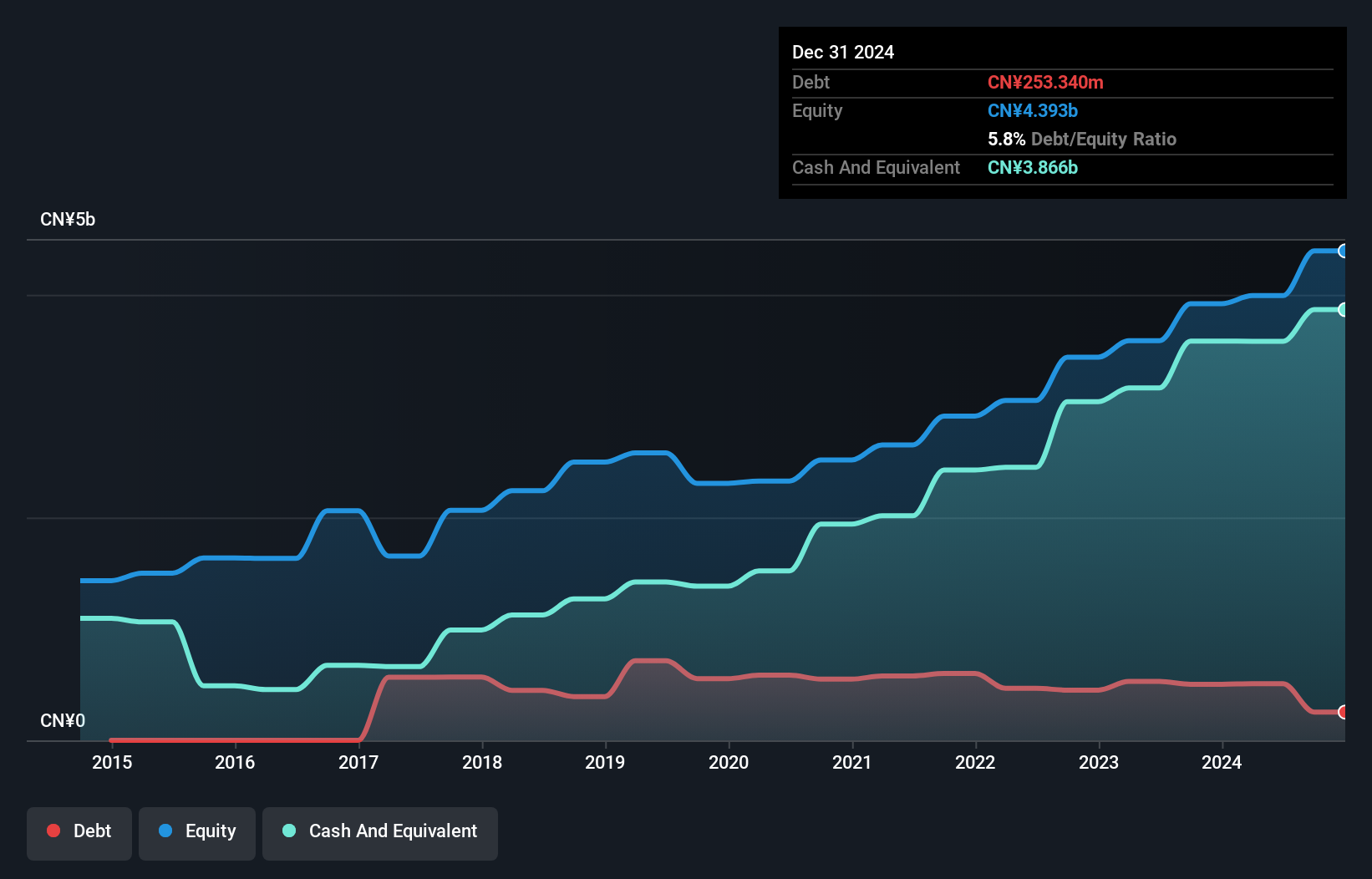 SEHK:1681 Debt to Equity as at Oct 2024