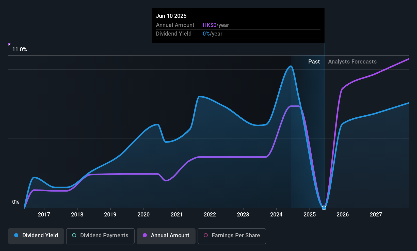 SEHK:1681 Dividend History as at Jun 2025