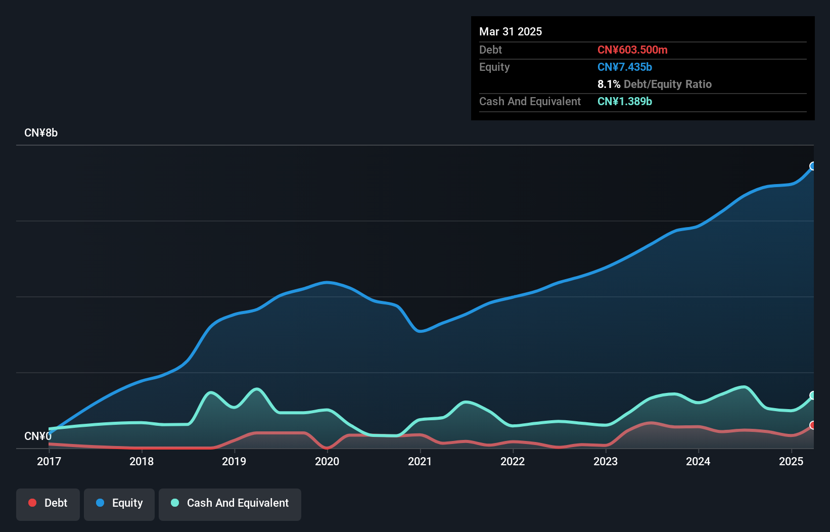NYSE:XYF Debt to Equity as at May 2025