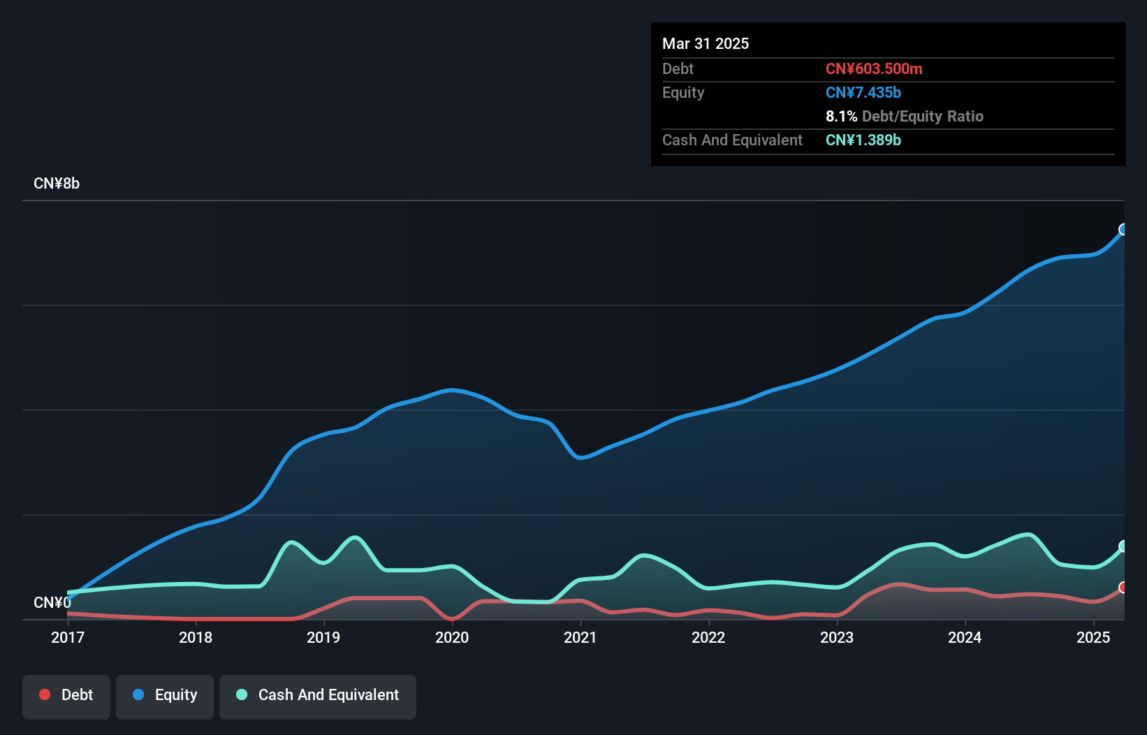 NYSE:XYF Debt to Equity as at Nov 2024