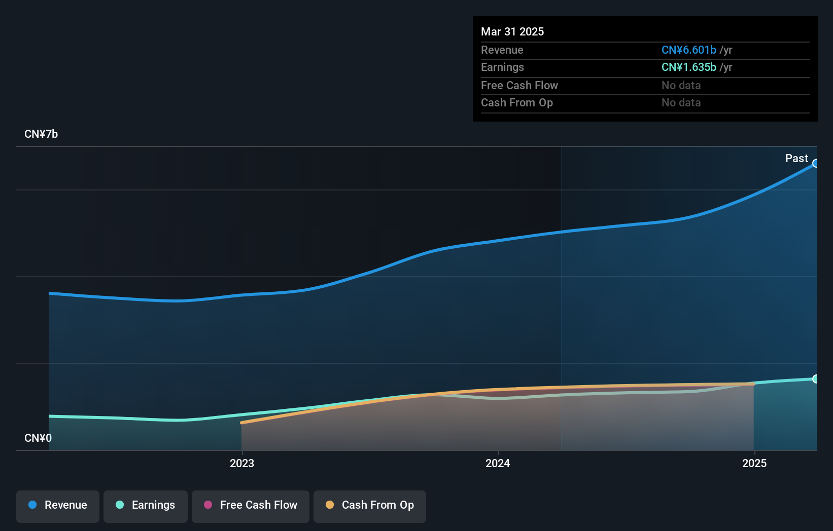 NYSE:XYF Earnings and Revenue Growth as at Apr 2025
