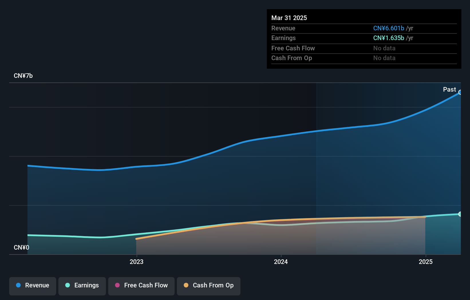 NYSE:XYF Earnings and Revenue Growth as at Sep 2024