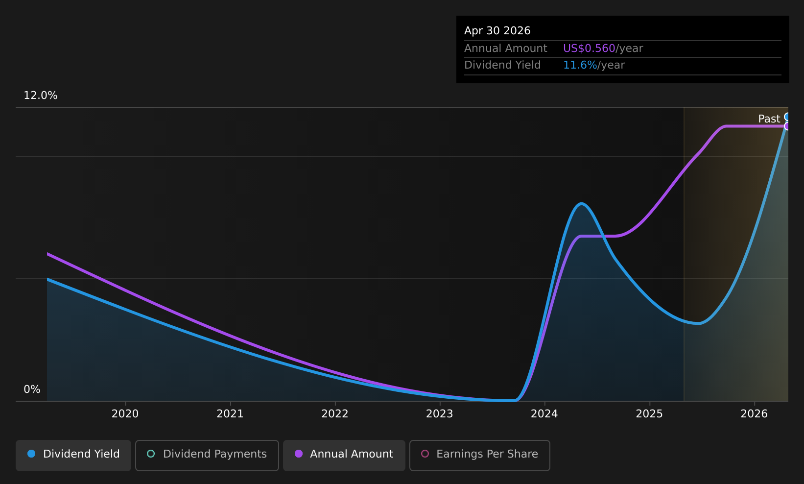 XYF Dividend History as at Jun 2026