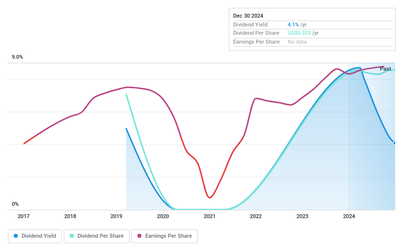 NYSE:XYF Dividend History as at Sep 2024