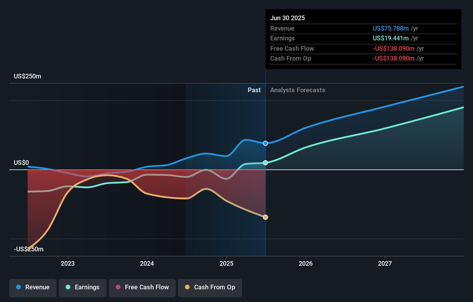 NEOE:DEFI Earnings & Revenue Growth as at Nov 2025