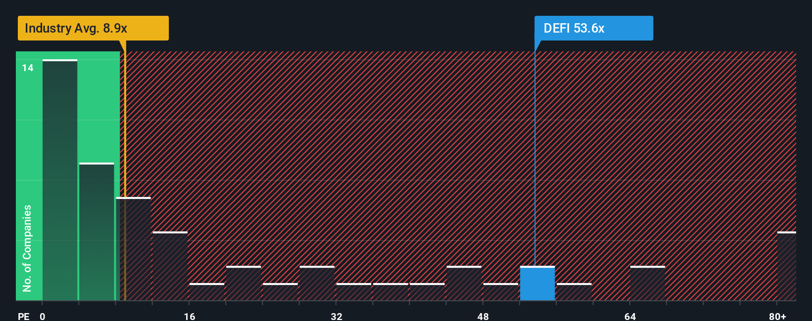 NEOE:DEFI PE Ratio as at Dec 2025