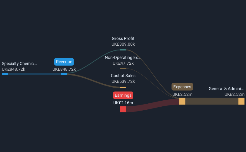 OFEX:SNOX Revenue & Expenses Breakdown as at Jan 2025