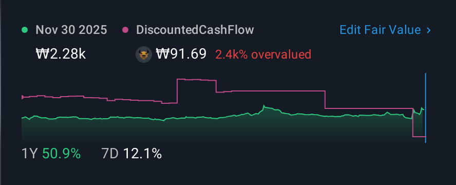 KOSDAQ:A067000 1 Year Share Price vs Fair Value