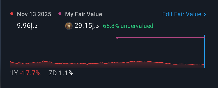 ADX:ALPHADHABI 1 Year Share Price vs Fair Value