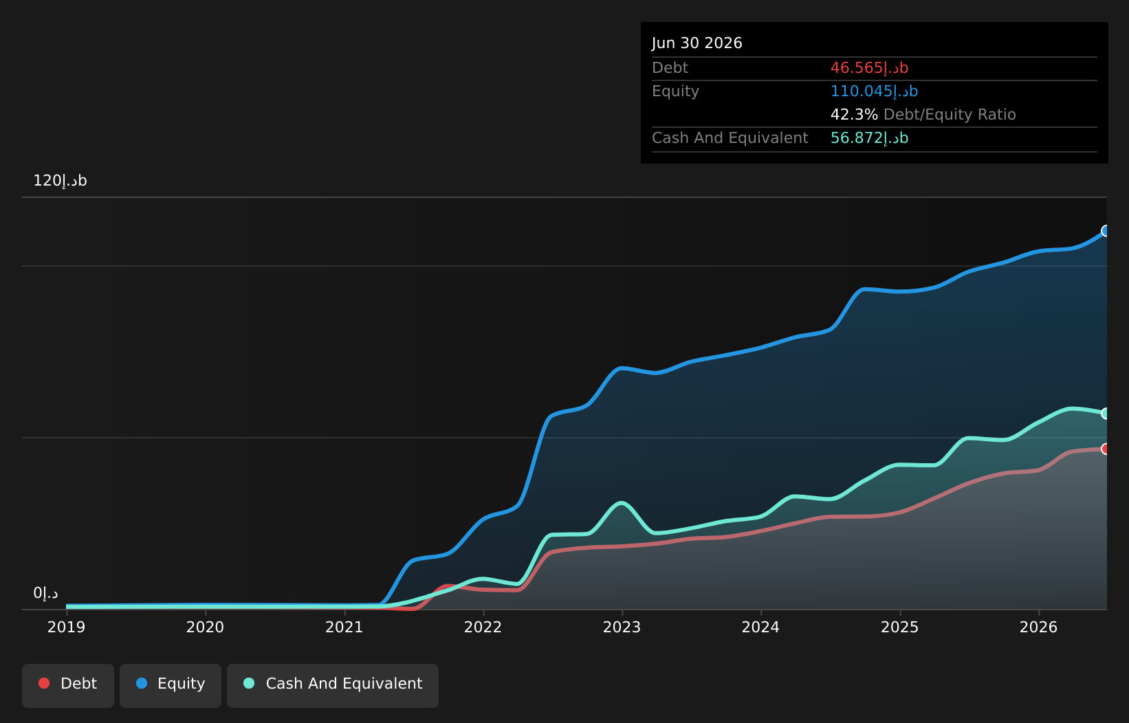 ADX:ALPHADHABI Debt to Equity as at Aug 2026