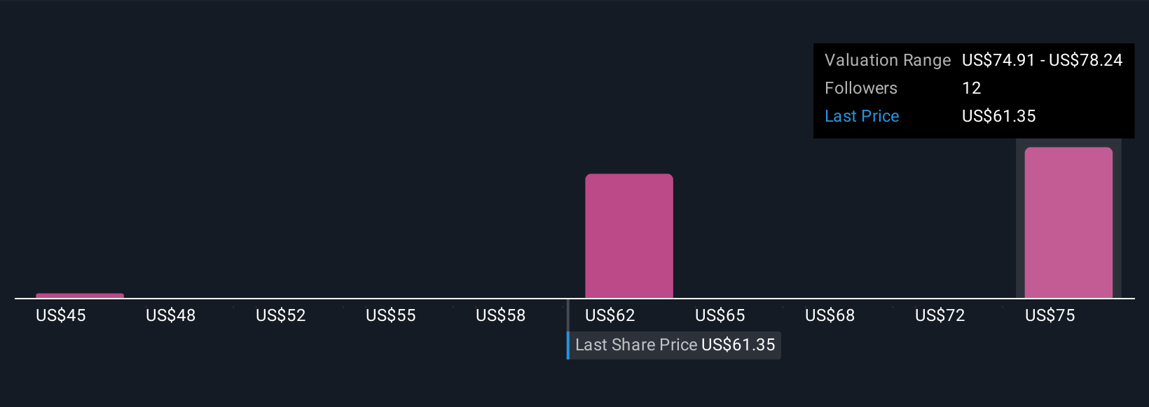 NYT Community Fair Values as at Nov 2025