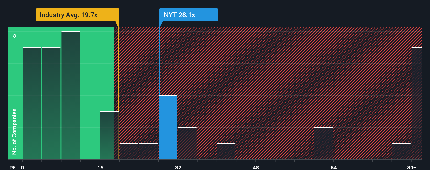 NYSE:NYT PE Ratio as at Oct 2025