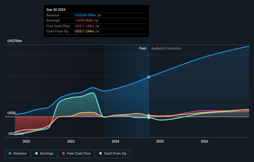 KNSA Earnings and Revenue Growth as at Jul 2025