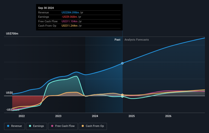 NasdaqGS:KNSA Earnings and Revenue Growth as at Oct 2024