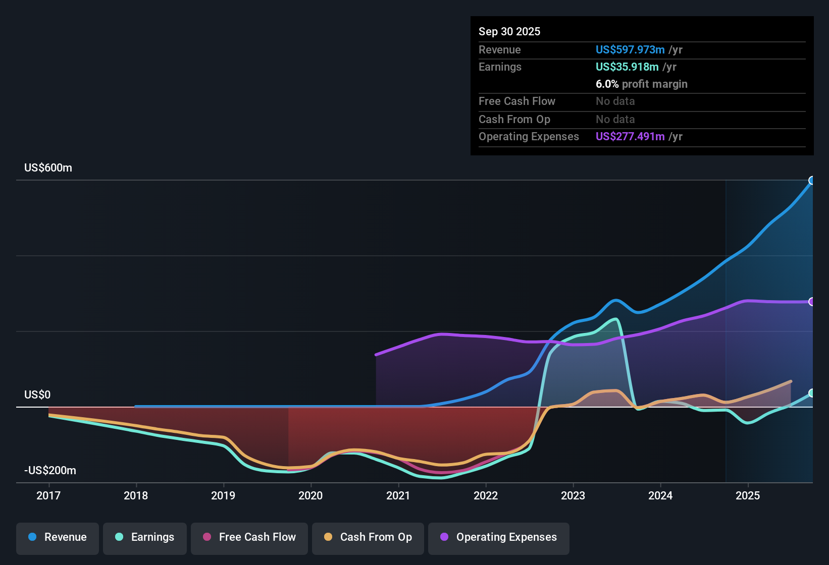 NasdaqGS:KNSA Earnings & Revenue History as at Oct 2025