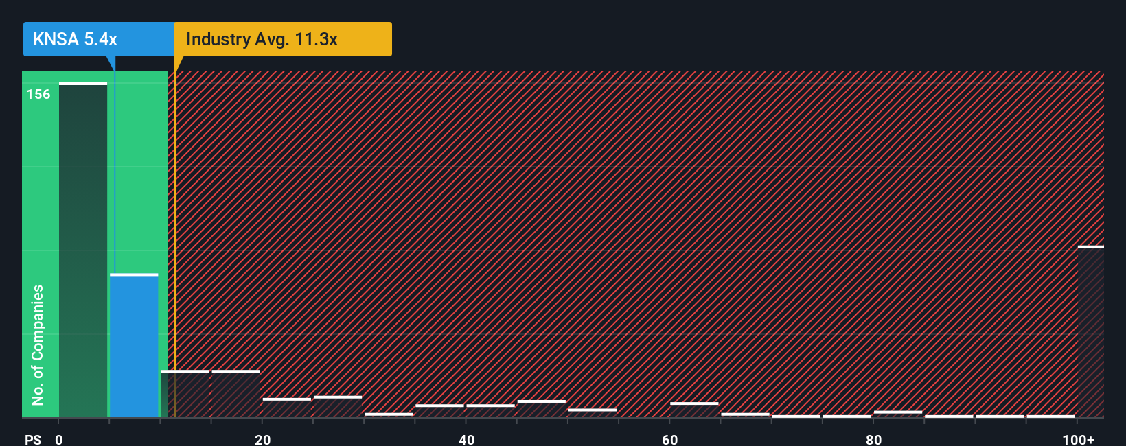 NasdaqGS:KNSA PS Ratio as at Oct 2025
